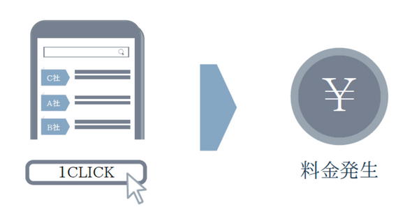 クリックされて料金が発生する