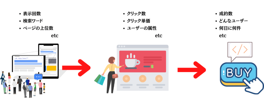 リスティング広告の強みは様々なデータが収集できる