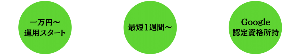 弊社の強みである一万円からGoogle検索広告の代行がご利用でき、運用期間は最短1週間。リスティング広告を担当するのはGoolgeの認定試験に合格した人