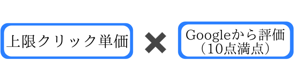 上限クリック単価✖️Googleからの評価が検索順位に影響する