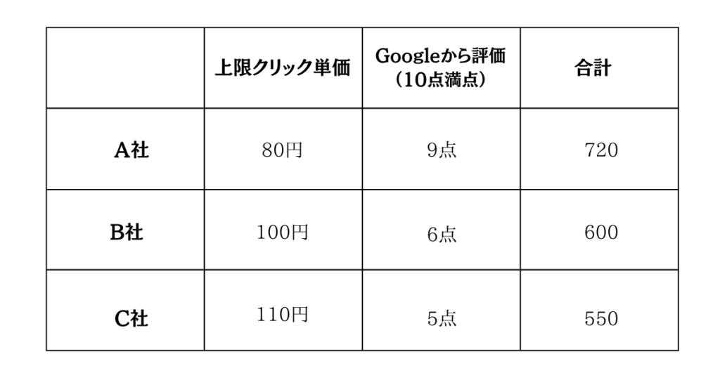 A社,B社,C社と上限クリック単価とGoogleからの評価の点の図表