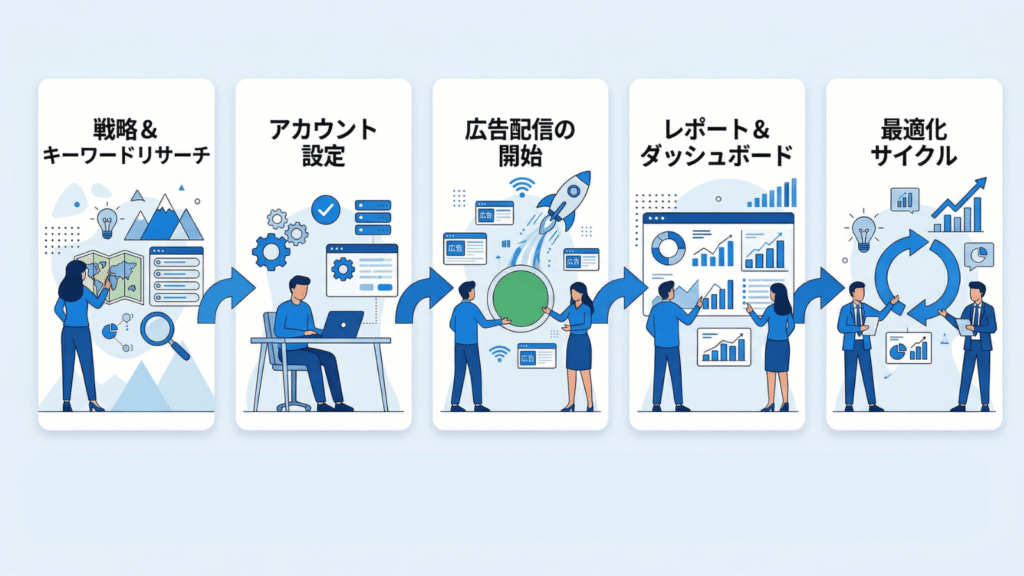 リスティング広告の代理店は何をしてくれるのか【5つの業務】