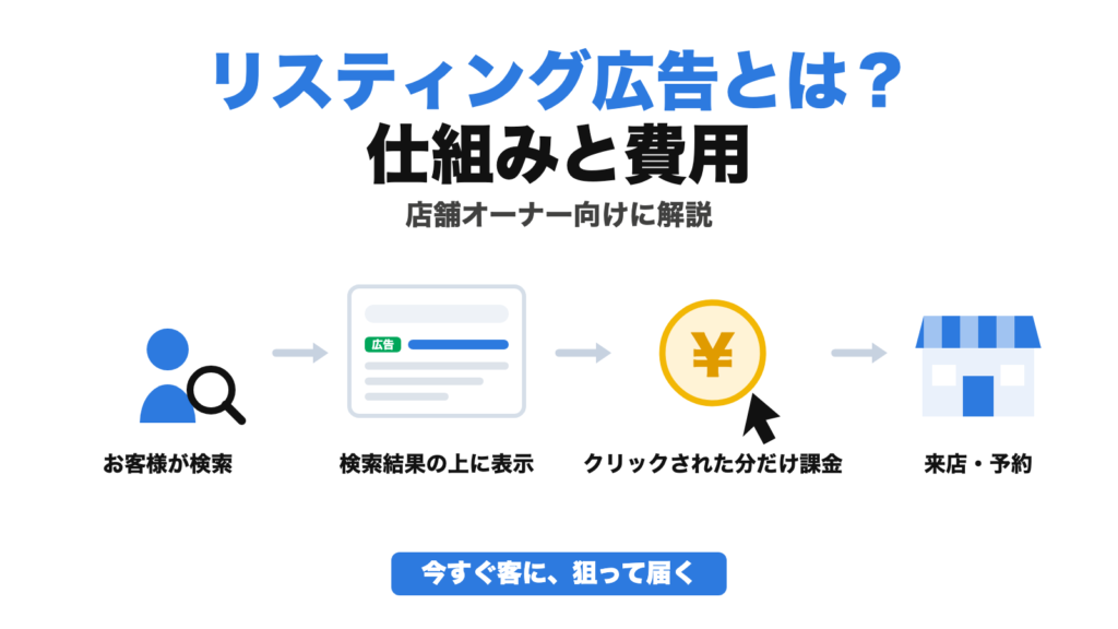 リスティング広告の仕組みと費用（検索→広告表示→クリック課金→来店の流れ）