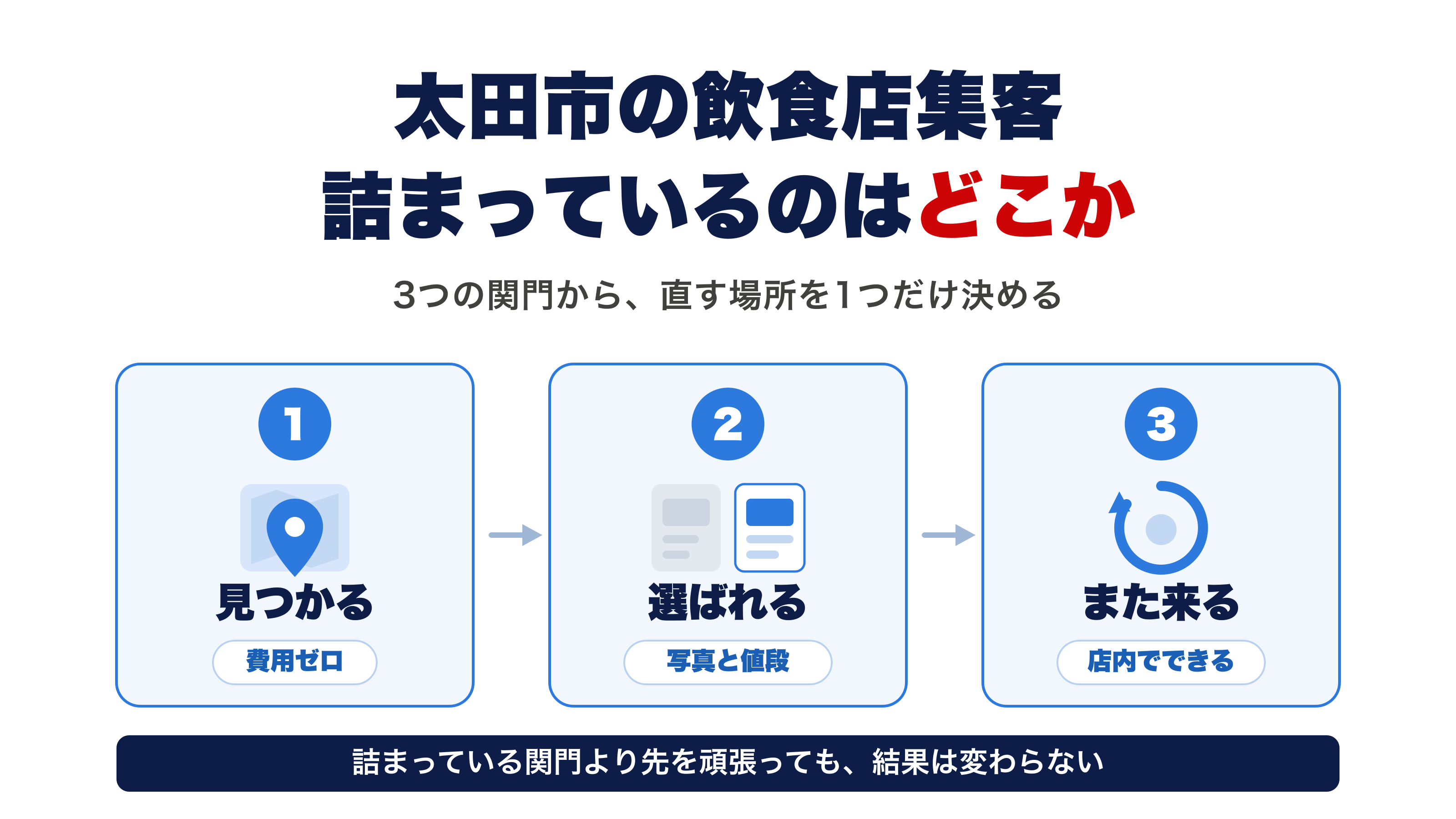 太田市の飲食店集客。見つかる・選ばれる・また来るの3つの関門から、直す場所を1つだけ決める図