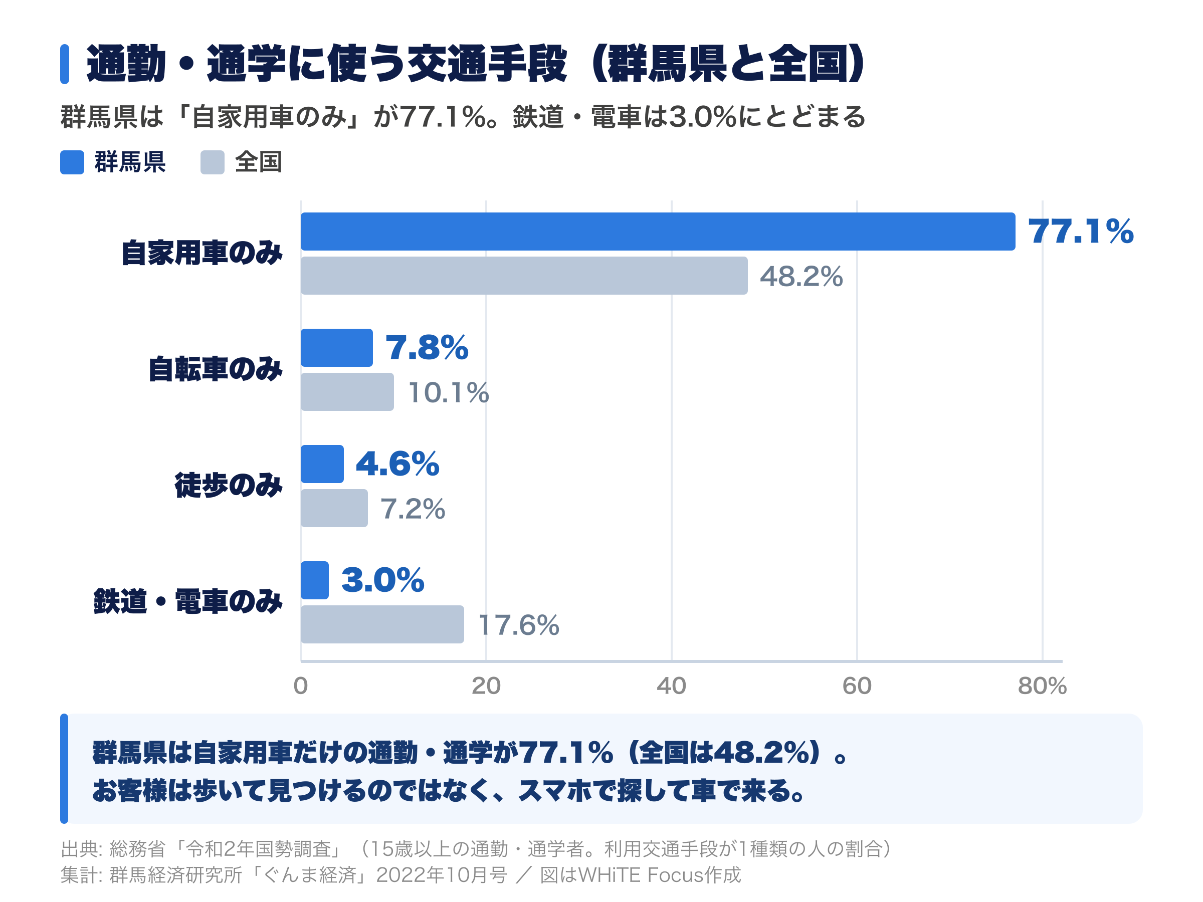 群馬県と全国の通勤・通学の交通手段の比較。群馬県は自家用車のみが77.1パーセントで全国平均48.2パーセントを上回り、鉄道・電車のみは3.0パーセント