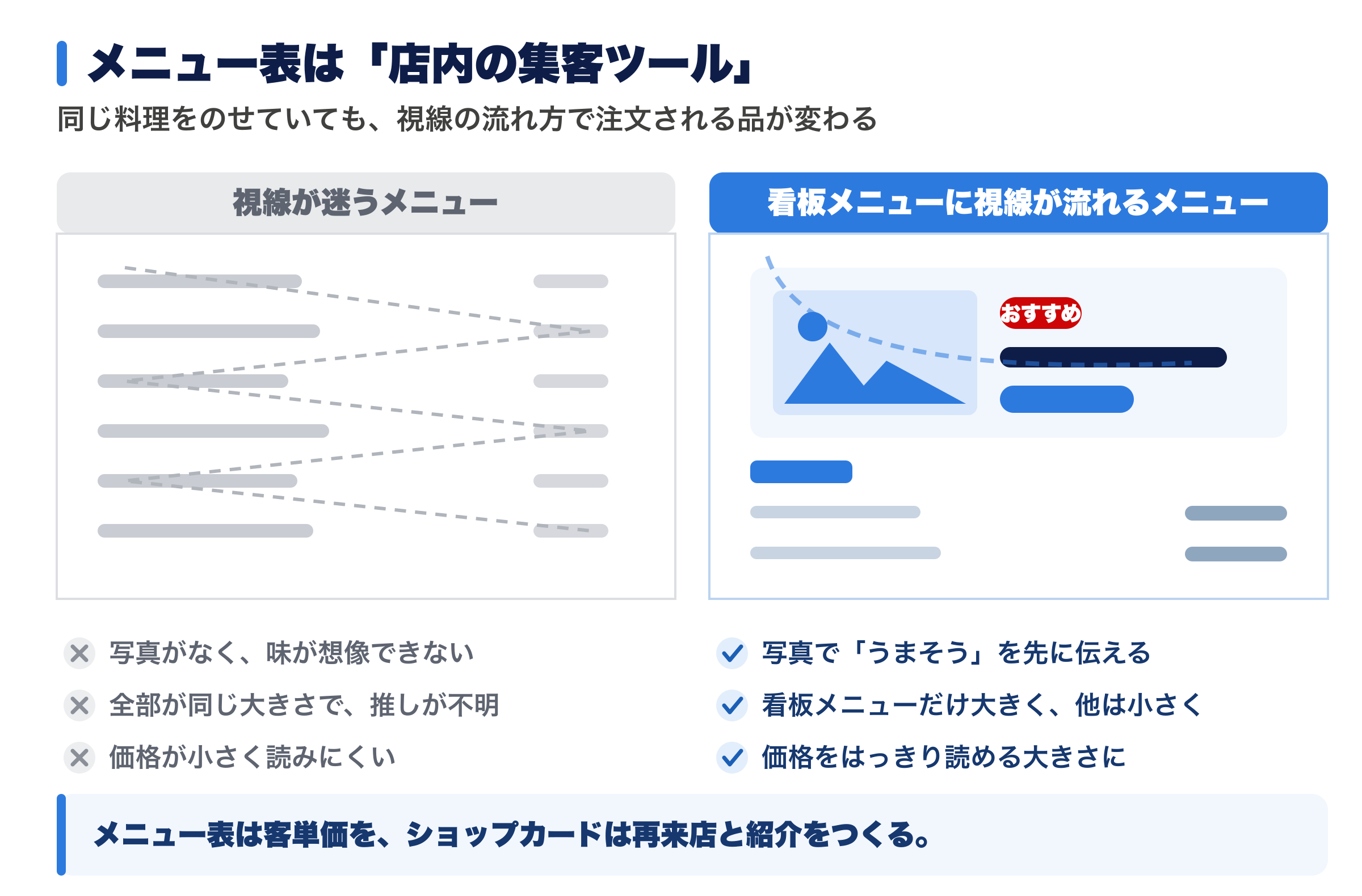 視線が迷うメニュー表と、看板メニューに視線が流れるメニュー表の比較図。写真の有無、大きさの差、価格の読みやすさの違い