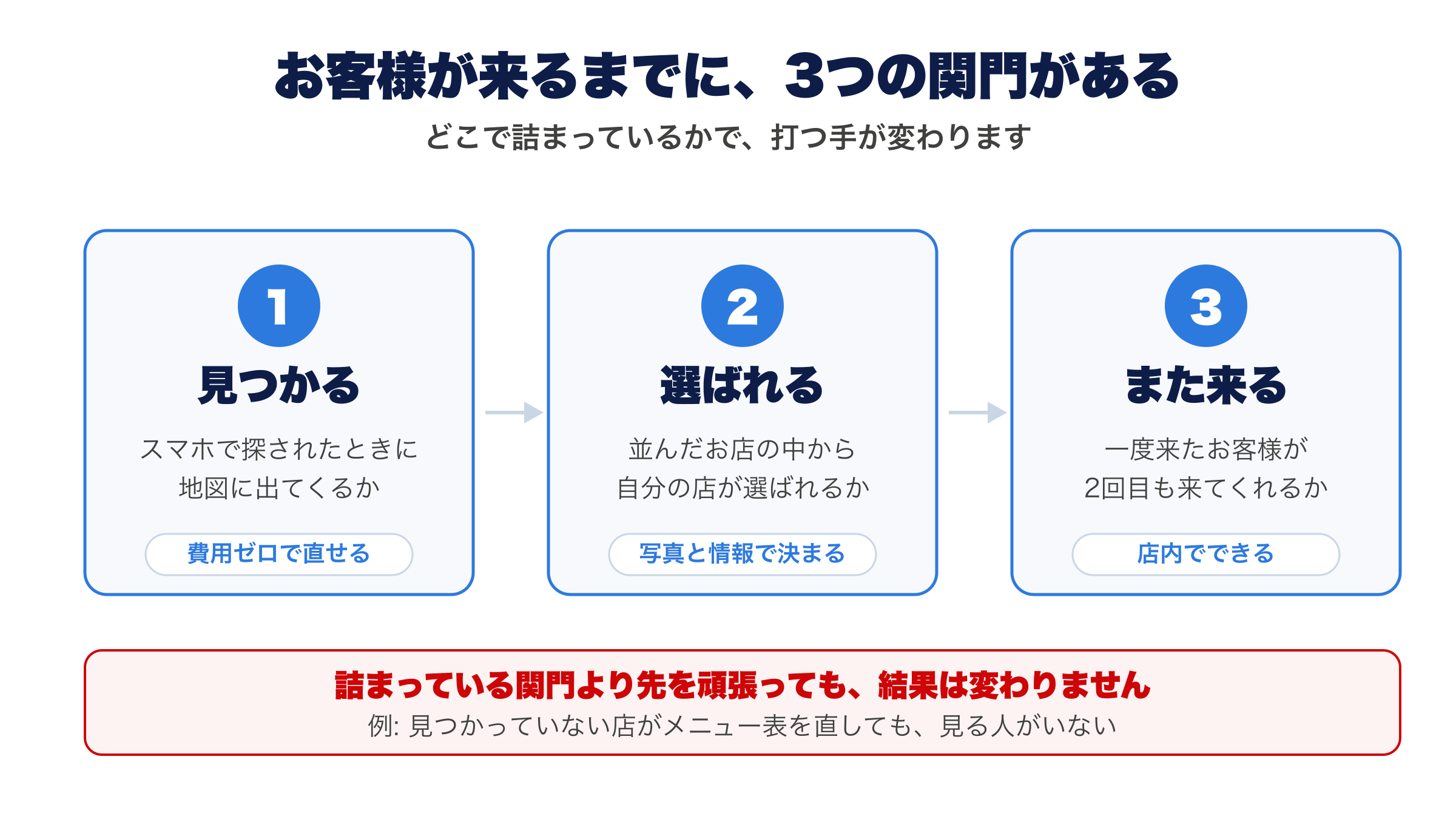 お客様が来るまでの3つの関門。見つかる・選ばれる・また来るの順に通過し、詰まっている関門より先を頑張っても結果は変わらないことを示す図
