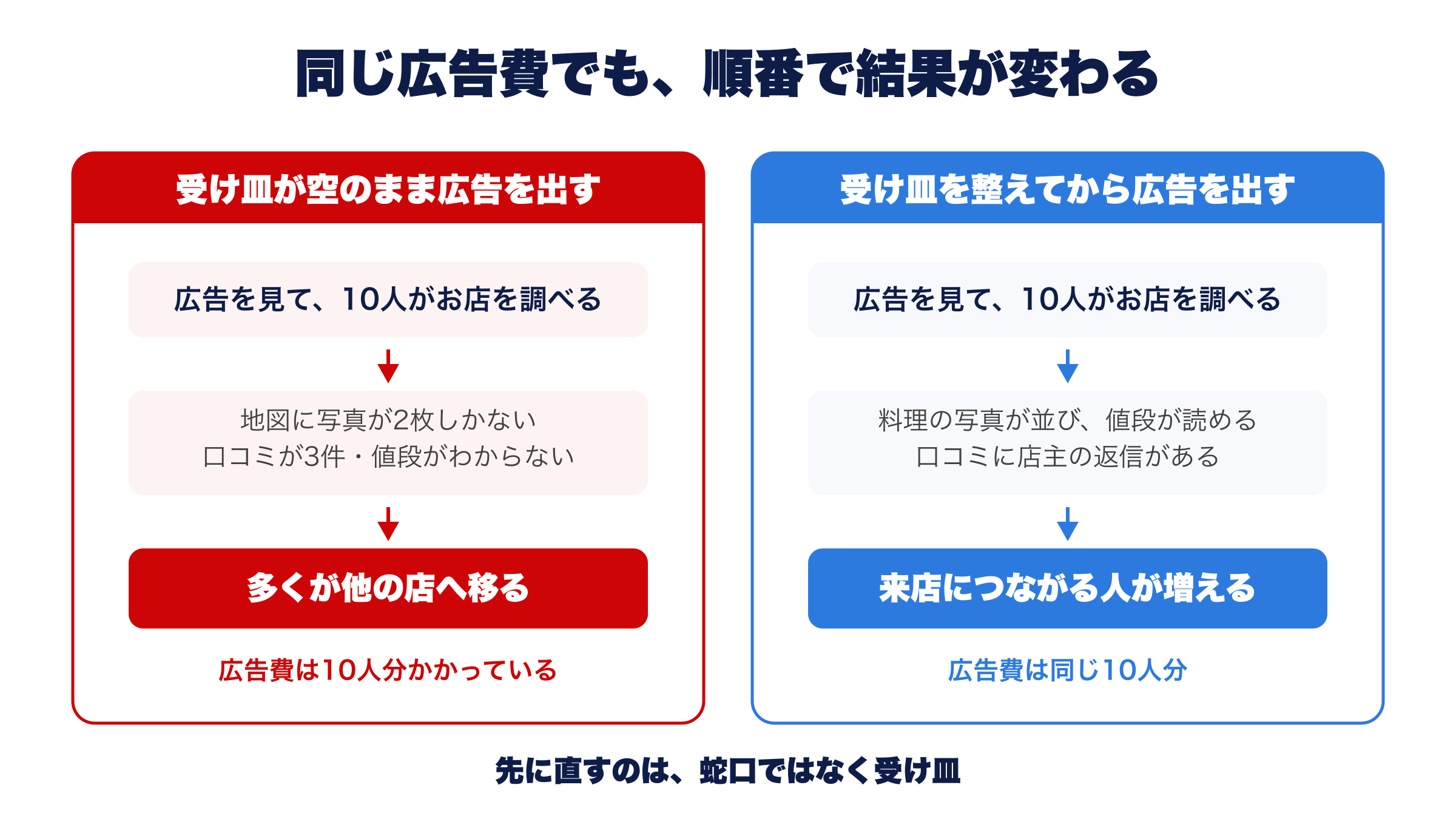 受け皿が空のまま広告を出した場合と、受け皿を整えてから広告を出した場合の比較図