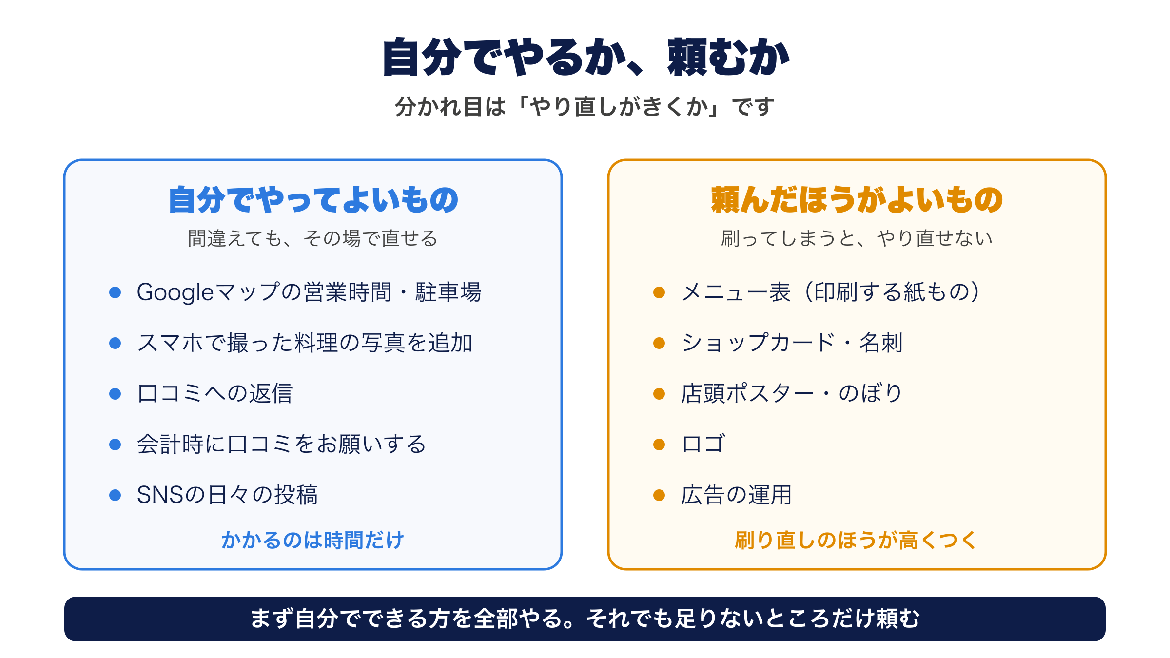 自分でやってよいものと頼んだほうがよいものの分類図。分かれ目はやり直しがきくかどうか