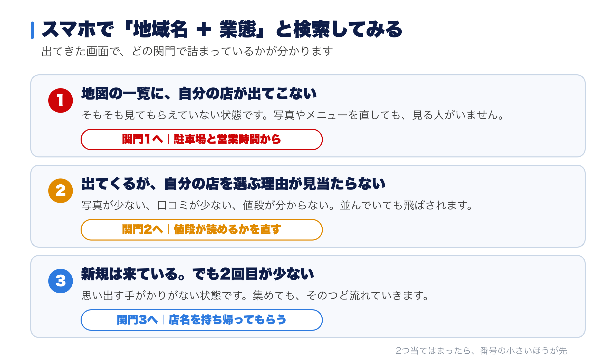 スマホで地域名と業態を検索したときの見え方から、3つの関門のどこで詰まっているかを判定する図