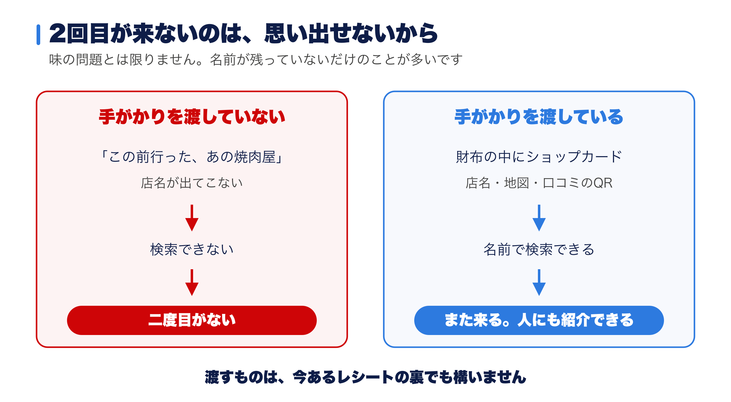 手がかりを渡していない場合と渡している場合の比較図。店名が思い出せないと検索できず二度目がないことを示す
