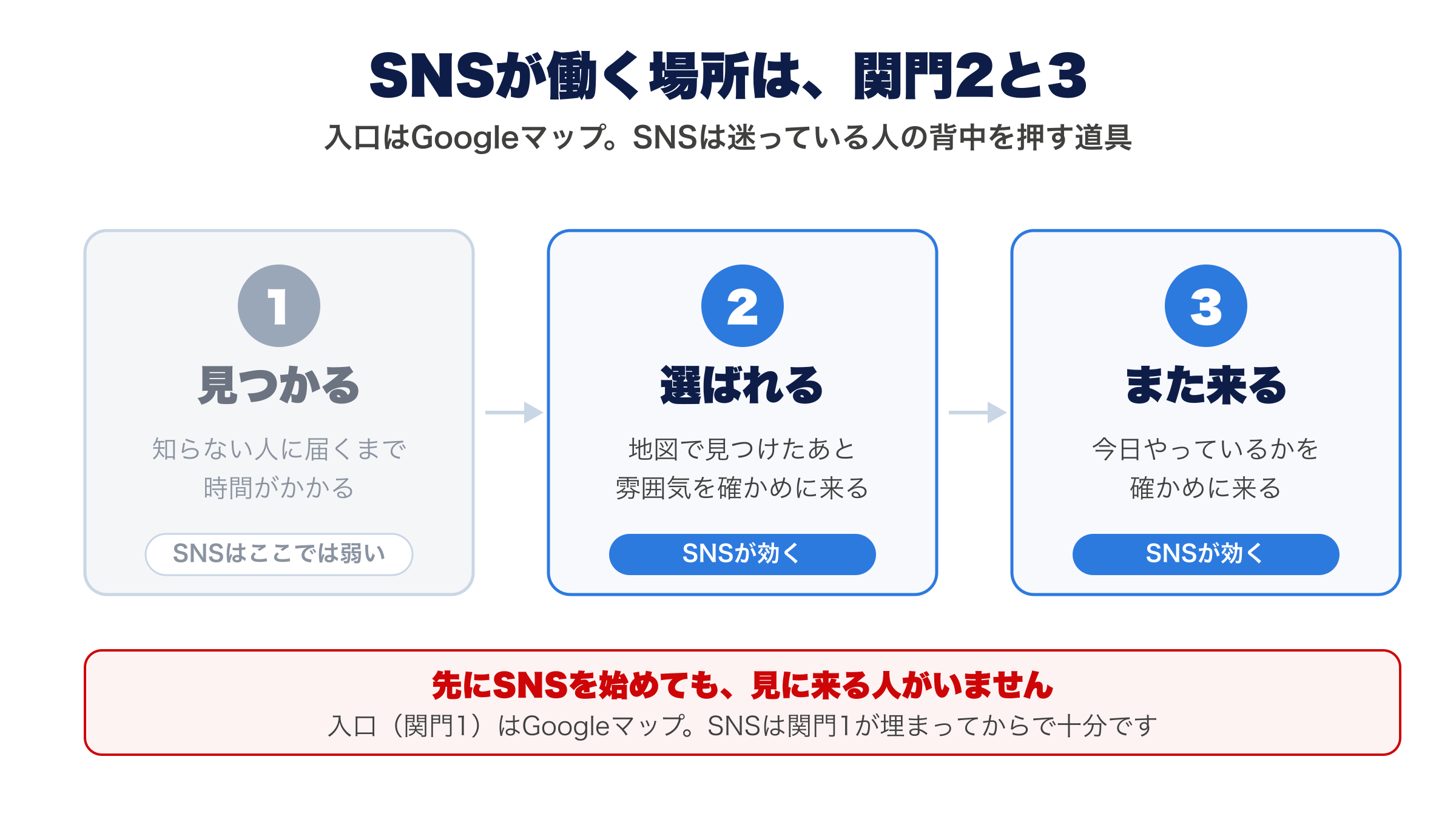 SNSが働く場所の図。3つの関門のうちSNSは関門2の選ばれると関門3のまた来るで効き、関門1の見つかるはGoogleマップの役割であることを示す