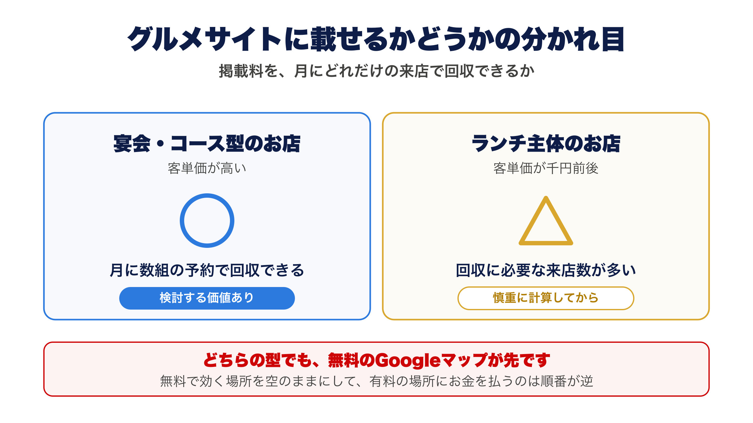 グルメサイト掲載料の判断図。宴会やコース中心で客単価が高い店は月に数組の予約で回収できるが、ランチ中心で客単価が千円前後の店は回収に必要な来店数が多い