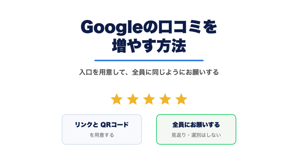 Googleの口コミを増やす方法。口コミ用のリンクと QRコードを用意し、見返りや選別をせずに来てくれたお客様全員に同じようにお願いする、と示した図