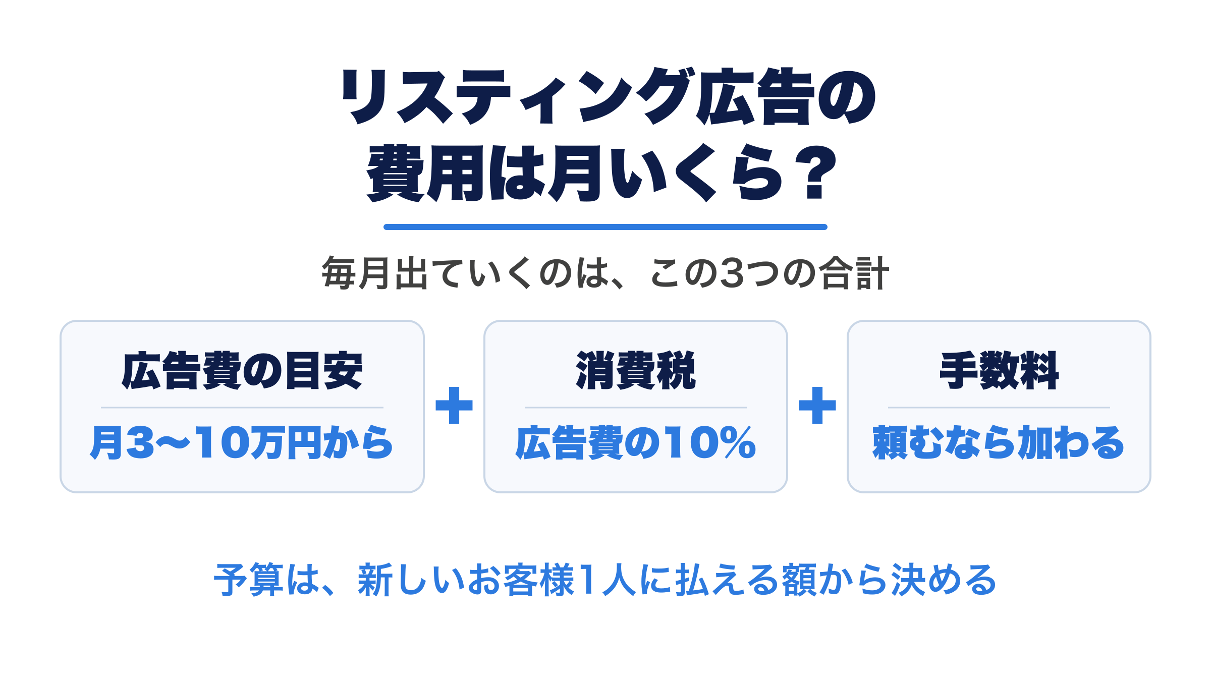 リスティング広告の費用は月いくら? 毎月出ていくのは3つの合計。広告費の目安は月3〜10万円から、消費税は広告費の10%、手数料は頼むなら加わる。予算は新しいお客様1人に払える額から決める、と示した図