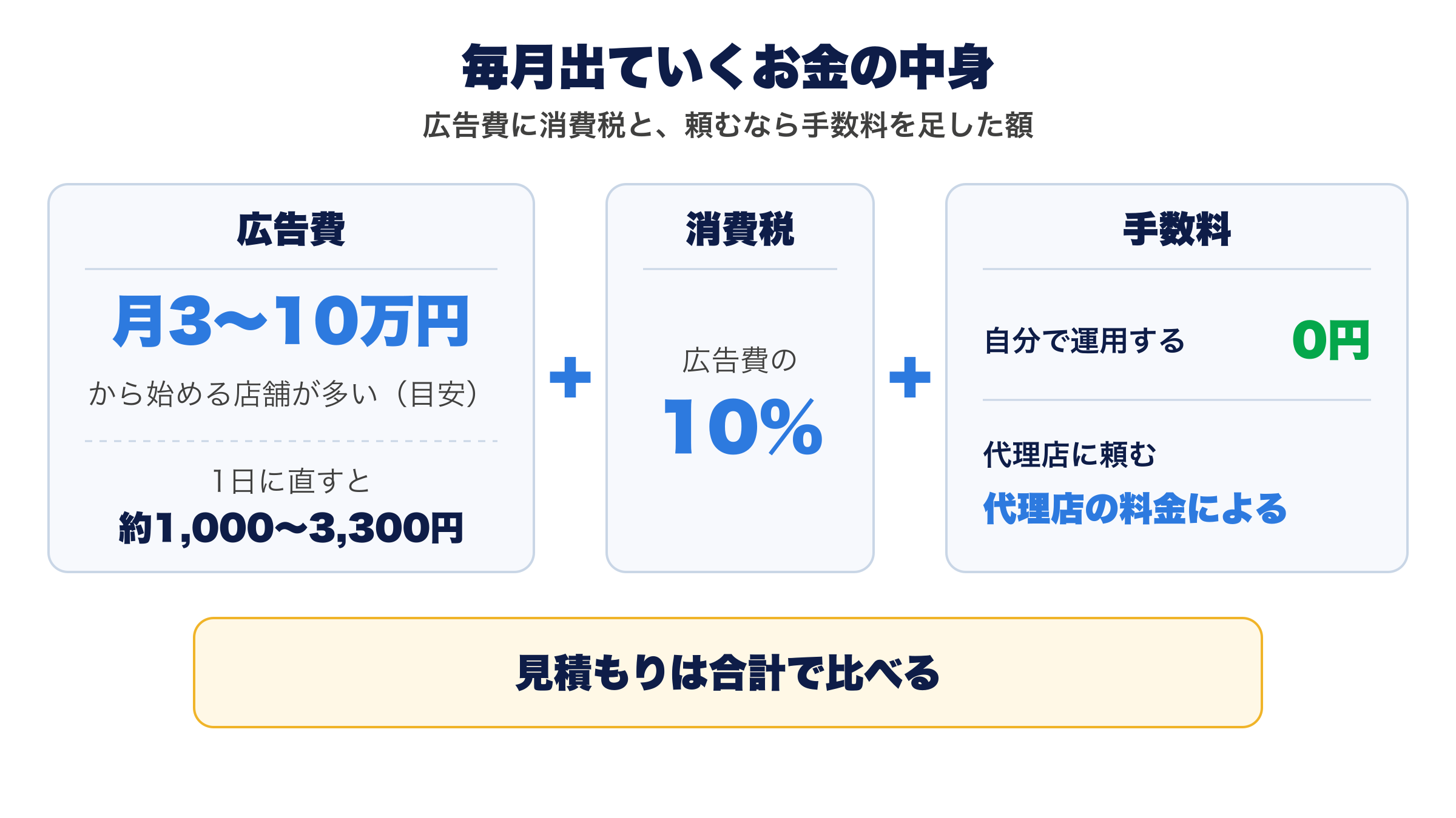 毎月出ていくお金の中身。広告費は月3〜10万円から始める店舗が多い(目安)で、1日に直すと約1,000〜3,300円。消費税は広告費の10%。手数料は自分で運用すれば0円、代理店に頼むなら代理店の料金による。見積もりは合計で比べる