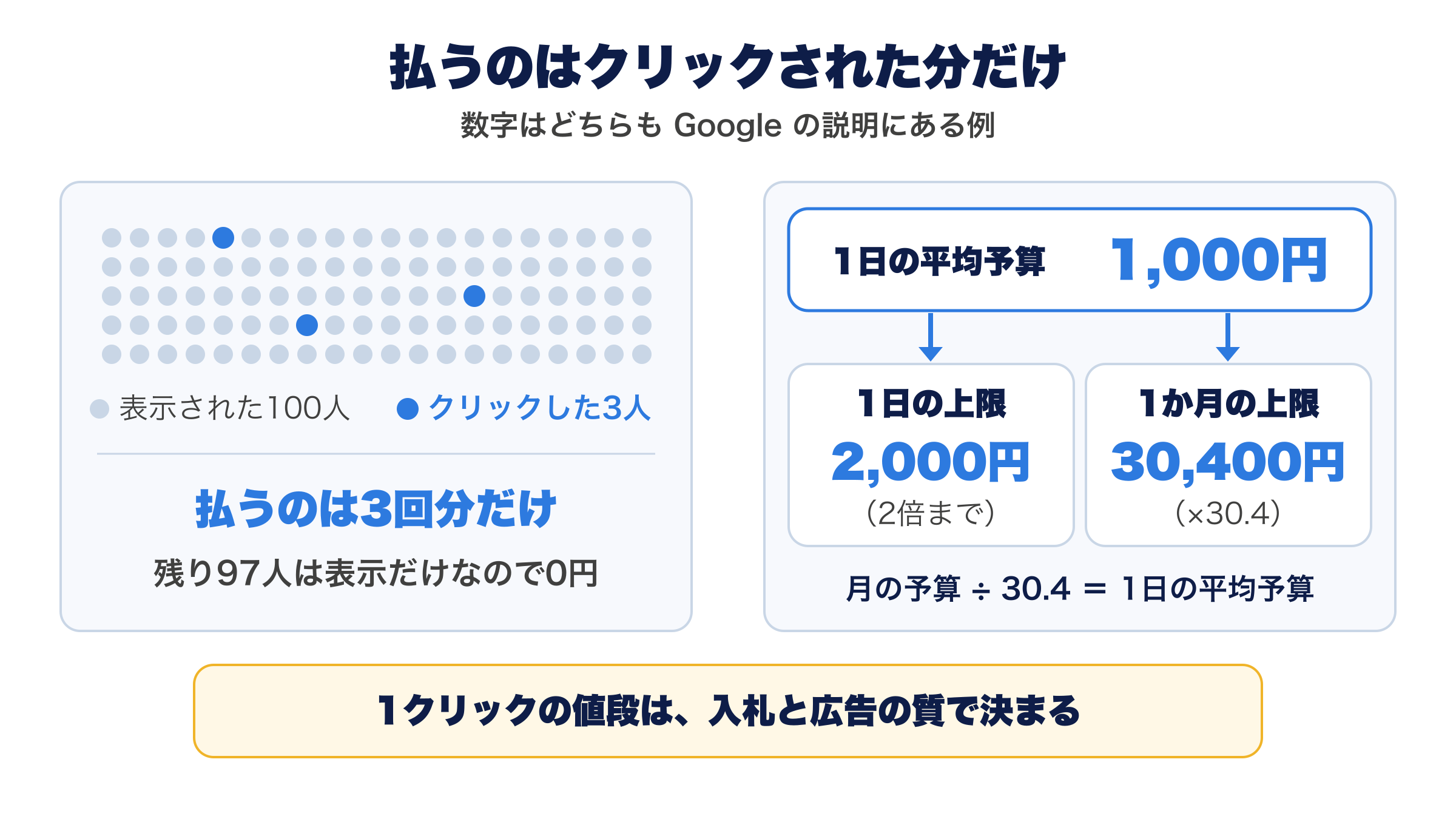 払うのはクリックされた分だけ。広告が表示された100人のうちクリックした3人の、3回分だけを払い、残り97人は表示だけなので0円。1日の平均予算を1,000円にすると、1日の上限は2,000円(2倍まで)、1か月の上限は30,400円(×30.4)。月の予算÷30.4=1日の平均予算。1クリックの値段は、入札と広告の質で決まる。数字はどちらも Google の説明にある例