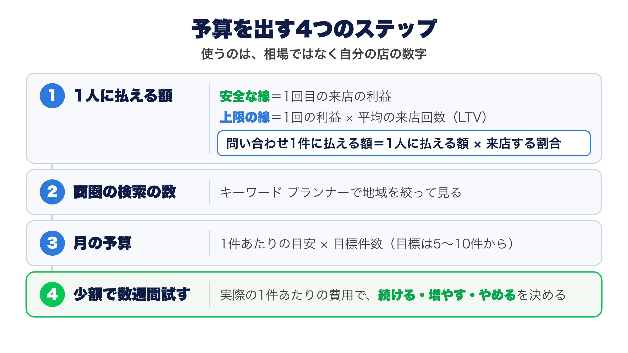 予算を出す4つのステップ。1 1人に払える額:安全な線=1回目の来店の利益、上限の線=1回の利益×平均の来店回数(LTV)、問い合わせ1件に払える額=1人に払える額×来店する割合。2 商圏の検索の数:キーワード プランナーで地域を絞って見る。3 月の予算:1件あたりの目安×目標件数(目標は5〜10件から)。4 少額で数週間試す:実際の1件あたりの費用で、続ける・増やす・やめるを決める