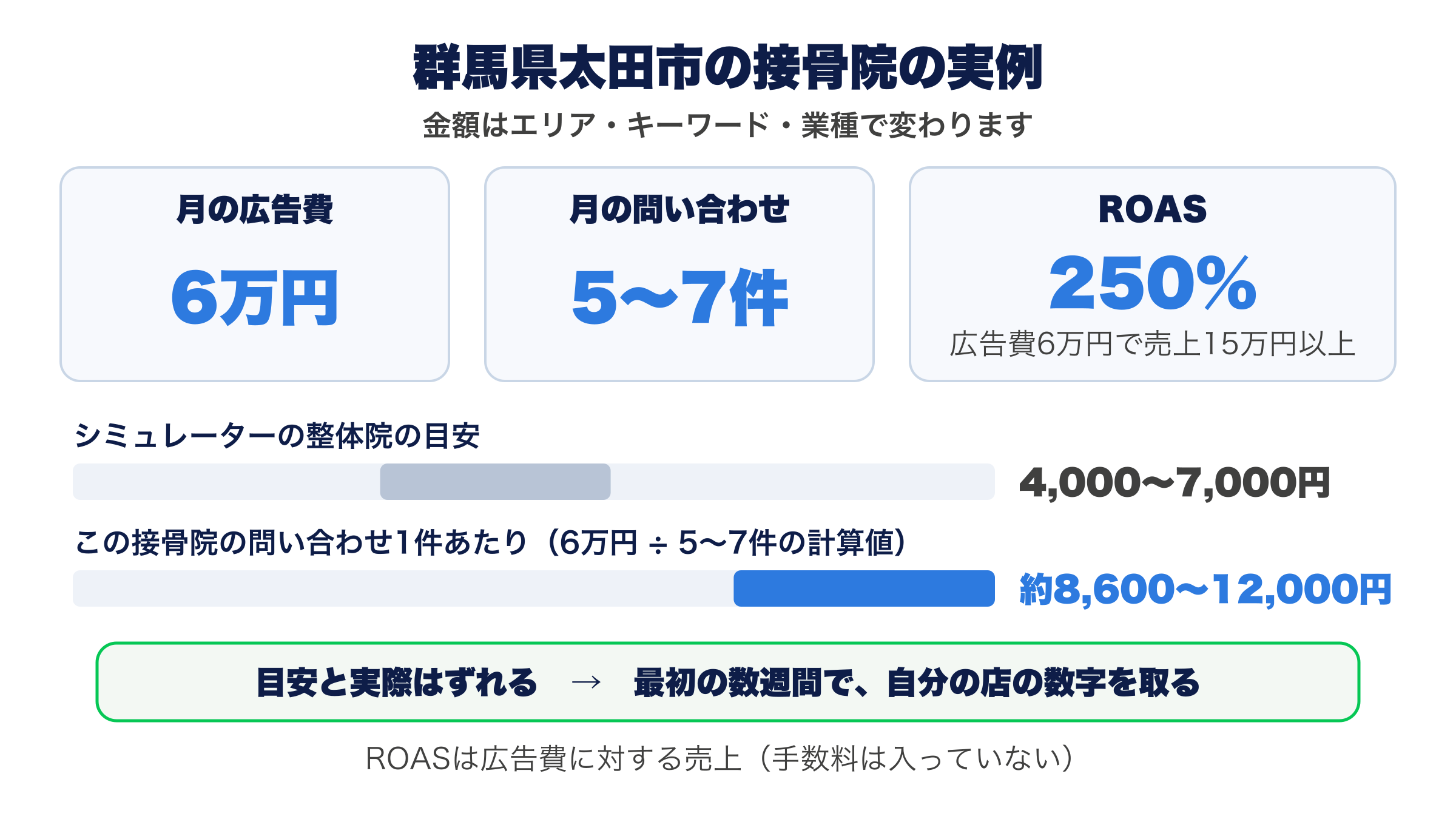 群馬県太田市の接骨院の実例。月の広告費6万円、月の問い合わせ5〜7件、ROAS 250%(広告費6万円で売上15万円以上)。この接骨院の問い合わせ1件あたりは6万円÷5〜7件の計算値で約8,600〜12,000円となり、同じ物差しの帯で、シミュレーターの整体院の目安4,000〜7,000円より高い側にある。目安と実際はずれるので、最初の数週間で自分の店の数字を取る。ROASは広告費に対する売上(手数料は入っていない)。金額はエリア・キーワード・業種で変わります