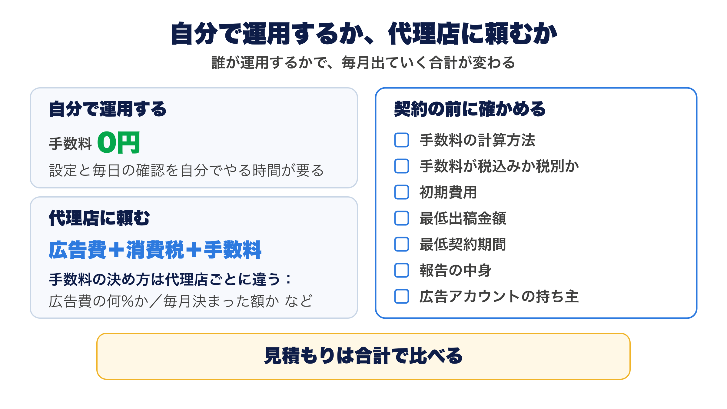 自分で運用するか、代理店に頼むか。自分で運用すれば手数料0円で、設定と毎日の確認を自分でやる時間が要る。代理店に頼むと広告費+消費税+手数料で、手数料の決め方は代理店ごとに違い、広告費の何%か/毎月決まった額か など。契約の前に確かめるのは、手数料の計算方法、手数料が税込みか税別か、初期費用、最低出稿金額、最低契約期間、報告の中身、広告アカウントの持ち主の7つ。見積もりは合計で比べる