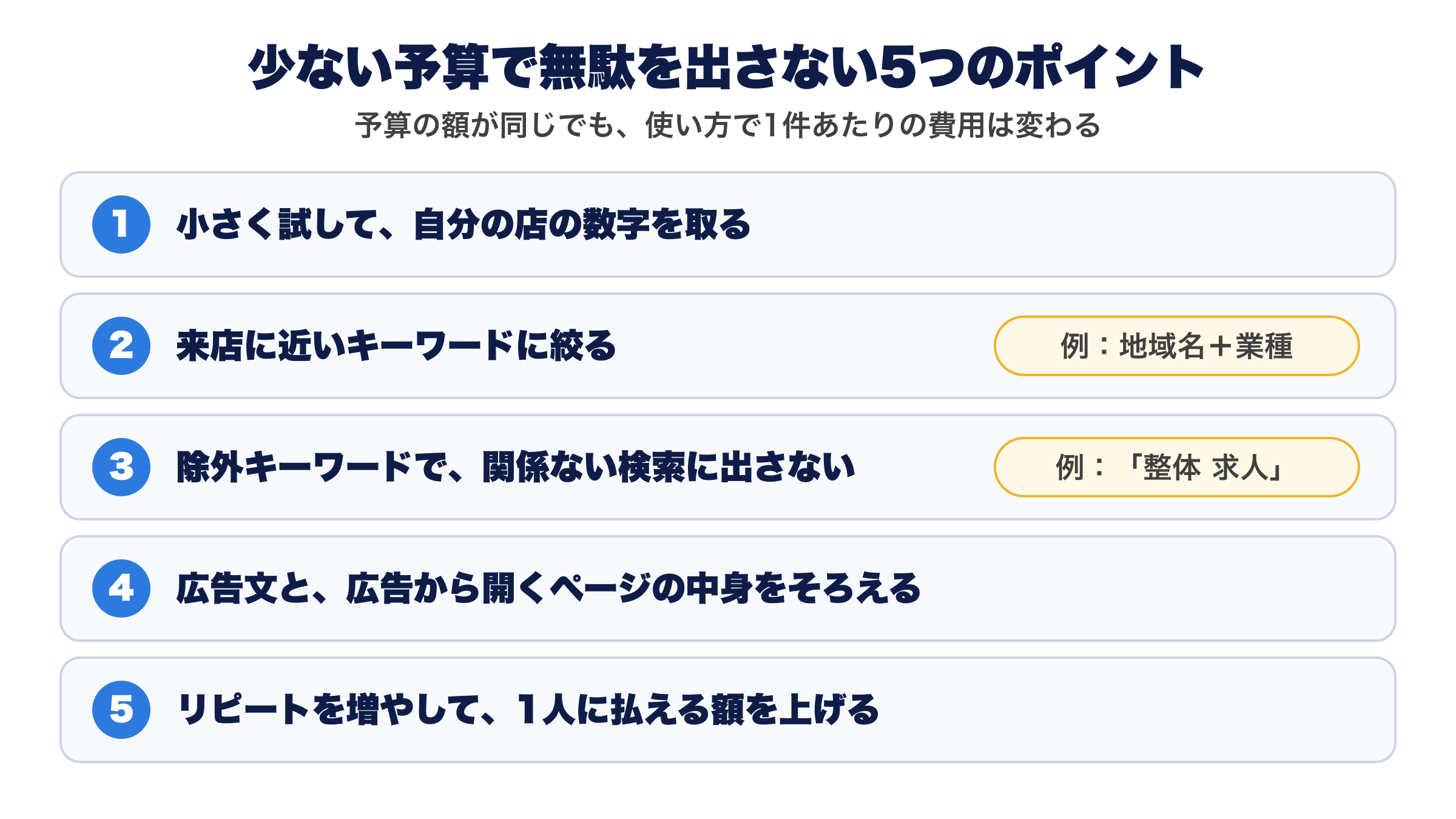 少ない予算で無駄を出さない5つのポイント。1 小さく試して、自分の店の数字を取る。2 来店に近いキーワードに絞る(例:地域名+業種)。3 除外キーワードで、関係ない検索に出さない(例:「整体 求人」)。4 広告文と、広告から開くページの中身をそろえる。5 リピートを増やして、1人に払える額を上げる
