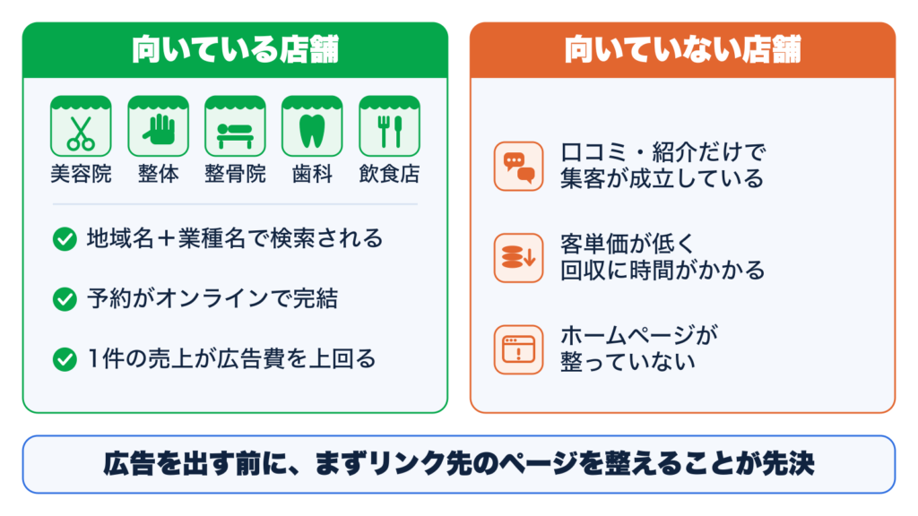向き不向きを左右で比べた図。緑の左は向いている店舗で、美容院・整体・整骨院・歯科・飲食店のアイコンと、地域名＋業種名で検索される／予約がオンラインで完結／1件の売上が広告費を上回る。オレンジの右は向いていない店舗で、口コミ・紹介だけで集客が成立している／客単価が低く回収に時間がかかる／ホームページが整っていない。下の帯に「広告を出す前に、まずリンク先のページを整えることが先決」