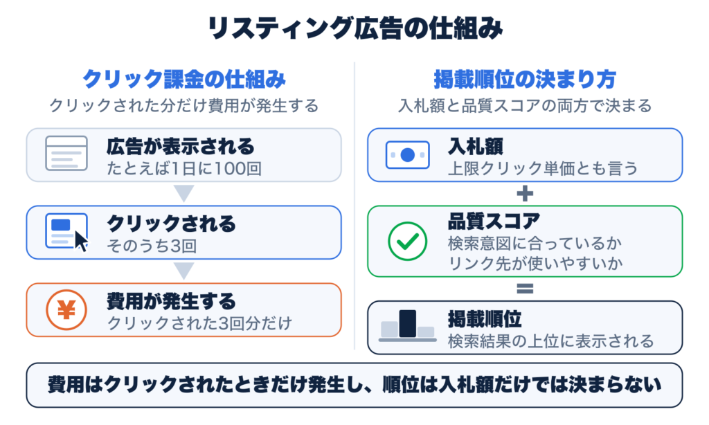 図解「リスティング広告の仕組み」。左のクリック課金は、広告が表示される（たとえば1日に100回）→クリックされる（そのうち3回）→費用が発生する（クリックされた3回分だけ）の流れ。右の掲載順位は、入札額（上限クリック単価）＋品質スコア（検索意図に合っているか・リンク先が使いやすいか）＝掲載順位（検索結果の上位に表示される）