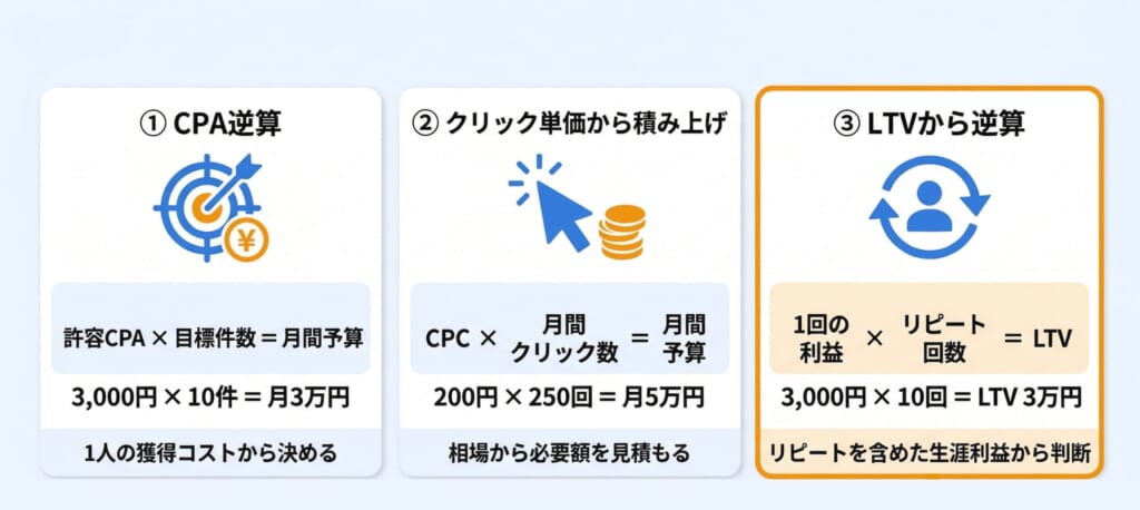 予算の決め方3通り。CPA逆算は3,000円×10件で月3万円、クリック単価から積み上げると200円×250回で月5万円、LTVから逆算すると3,000円×10回でLTV3万円