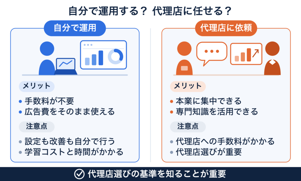 自分で運用と代理店に依頼を左右で比べた図。左は手数料が不要・広告費をそのまま使えるがメリットで、設定も改善も自分で行う・学習コストと時間がかかるが注意点。右は本業に集中できる・専門知識を活用できるがメリットで、代理店への手数料がかかる・代理店選びが重要が注意点