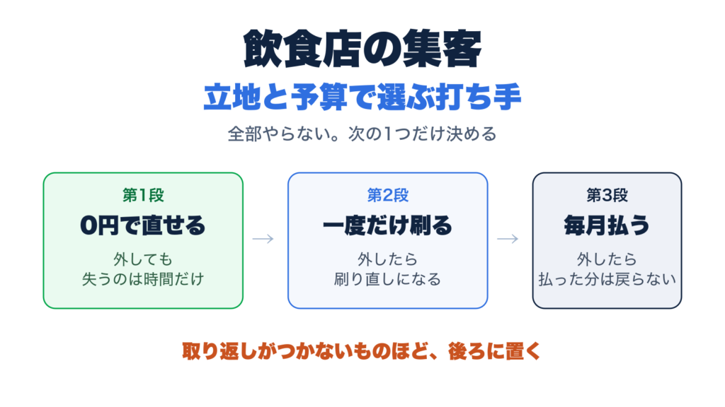 飲食店の集客で、打ち手を取り返しのつく順に3段で並べた図。第1段は0円で直せる（外しても失うのは時間だけ）、第2段は一度だけ刷る（外したら刷り直しになる）、第3段は毎月払う（外したら払った分は戻らない）。全部やらず、次の1つだけ決める。