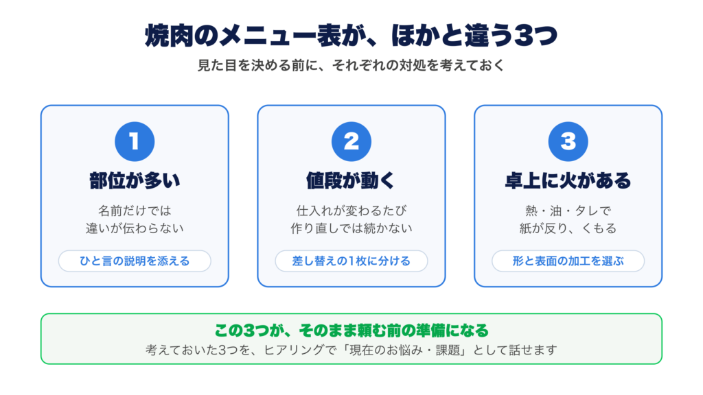焼肉のメニュー表がほかと違う3つと、それぞれの対処。部位が多く名前だけでは違いが伝わらないので、ひと言の説明を添える。仕入れで値段が動くので、差し替えの1枚に分ける。卓上の熱と油とタレで紙が反り、くもるので、形と表面の加工を選ぶ。見た目を決める前に、それぞれの対処を考えておく。考えておいた3つを、ヒアリングで現在のお悩み・課題として話せる