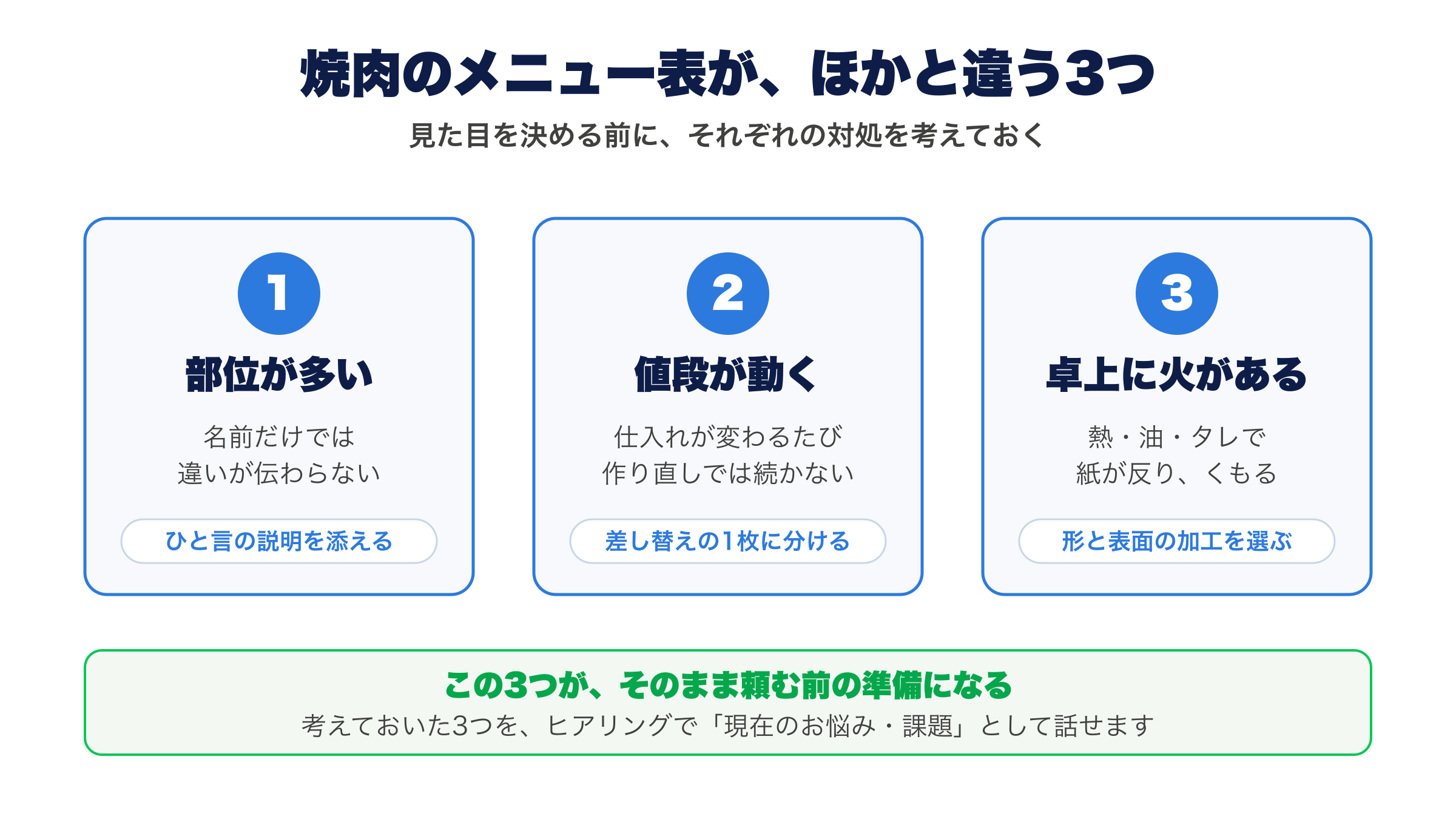 焼肉のメニュー表がほかと違う3つと、それぞれの対処。部位が多く名前だけでは違いが伝わらないので、ひと言の説明を添える。仕入れで値段が動くので、差し替えの1枚に分ける。卓上の熱と油とタレで紙が反り、くもるので、形と表面の加工を選ぶ。見た目を決める前に、それぞれの対処を考えておく。考えておいた3つを、ヒアリングで現在のお悩み・課題として話せる