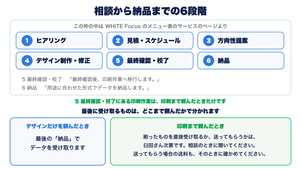上の枠は WHiTE Focus のメニュー表のサービスのページにある、相談から納品までの6段階。ヒアリング、見積・スケジュール、方向性提案、デザイン制作・修正、最終確認・校了、納品。最終確認・校了には「最終確認後、印刷作業へ移行します。」、納品には「用途に合わせた形式でデータを納品します。」とある。下の枠は、最後に受け取るもの。デザインだけを頼んだときは、最後の納品でデータを受け取る。最終確認・校了にある印刷作業は、印刷まで頼んだときだけ。印刷まで頼んだときは、刷ったものを直接受け取るか、送ってもらうかは、臼田さん次第です。相談のときに聞いてください。送ってもらう場合の送料も、そのときに確かめてください。