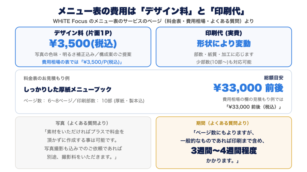 WHiTE Focus のメニュー表のサービスのページ(料金表・費用相場・よくある質問)より。デザイン料(片面1P)は¥3,500(税込)で、写真の色味・明るさ補正込み、構成案のご提案。費用相場の表では¥3,500/P(税込)。印刷代(実費)は形状により変動し、部数・紙質・加工に応じる。少部数(10部〜)も対応可能。料金表のお見積もり例は、しっかりした厚紙メニューブック6〜8ページ・10部(厚紙・製本込)で、総額目安¥33,000前後。費用相場の欄では¥33,000前後(税込)。写真は「素材をいただければプラスで料金を頂かずに作成する事は可能です。写真撮影も込みでのご依頼であれば別途、撮影料をいただきます。」。期間は「ページ数にもよりますが、一般的なものであれば印刷まで含め、3週間〜4週間程度かかります。」