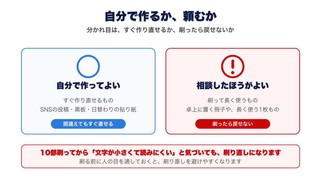 自分で作るか、頼むかの分かれ目。SNSの投稿や黒板や日替わりの貼り紙のように、すぐ作り直せるものは自分で作ってよい。卓上に置く冊子や、長く使う1枚もののように、刷って長く使うものは相談したほうがよい。刷ったら戻せない。10部刷ってから文字が小さくて読みにくいと気づいても、刷り直しになる