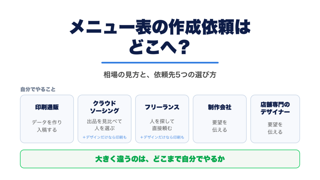 メニュー表の作成依頼はどこへ？ 相場の見方と依頼先5つの選び方