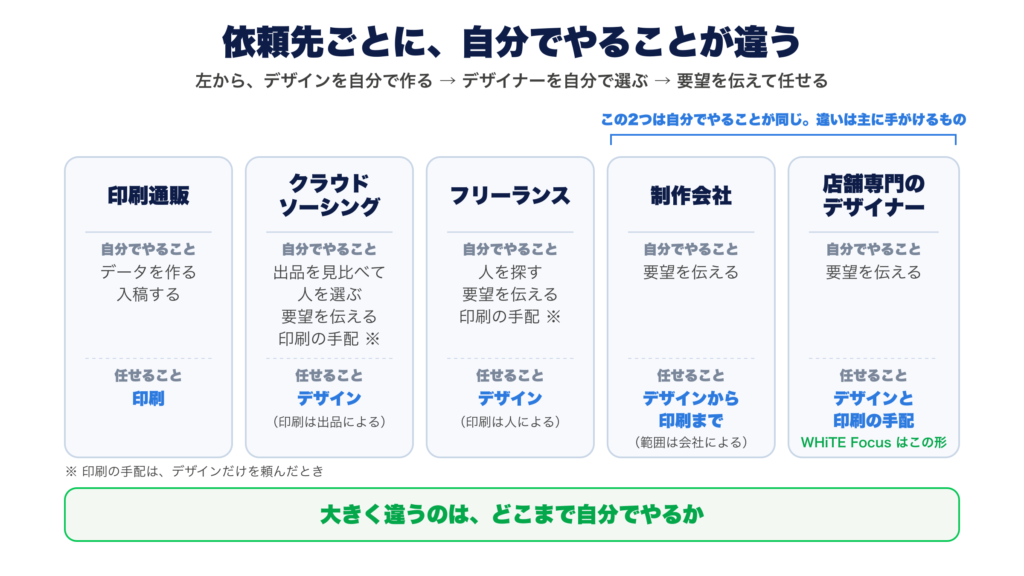 依頼先5つで、自分でやることと任せることを並べた図。印刷通販はデータを作って入稿し、印刷を任せる。クラウドソーシングは出品を見比べて人を選び、要望を伝え、デザインを任せる。フリーランスは人を探して要望を伝え、デザインを任せる。この2つは、デザインだけを頼むなら印刷の手配も自分でやる(印刷を引き受けるかは出品や人による)。制作会社と店舗専門のデザイナーは、どちらも要望を伝え、デザインから印刷の手配までを任せる形で、違いは主に手がけるもの。WHiTE Focus は店舗専門のデザイナーの形