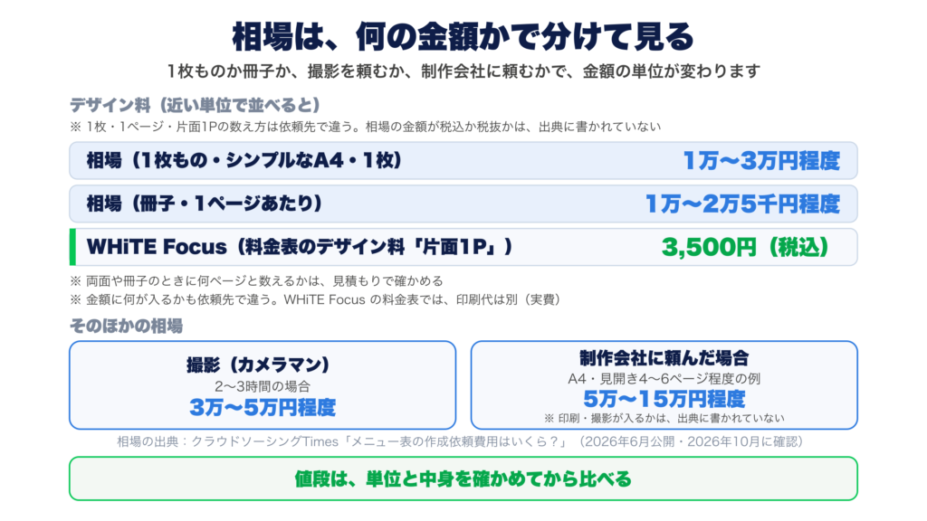 メニュー表の相場を、何の金額かで分けた図。デザイン料を近い単位で並べると、1枚もの(シンプルなA4・1枚)の相場が1万〜3万円程度、冊子の相場が1ページあたり1万〜2万5千円程度、WHiTE Focus の料金表のデザイン料(片面1P)が3,500円(税込)。1枚・1ページ・片面1Pの数え方は依頼先で違い、相場の金額が税込か税抜かは出典に書かれていない。両面や冊子のときに何ページと数えるかは見積もりで確かめる。WHiTE Focus の料金表では、印刷代は別(実費)。そのほかの相場として、撮影はカメラマンに2〜3時間で3万〜5万円程度、制作会社に頼んだ場合は5万〜15万円程度(A4・見開き4〜6ページ程度の例。印刷・撮影が入るかは出典に書かれていない)。相場の出典はクラウドソーシングTimes