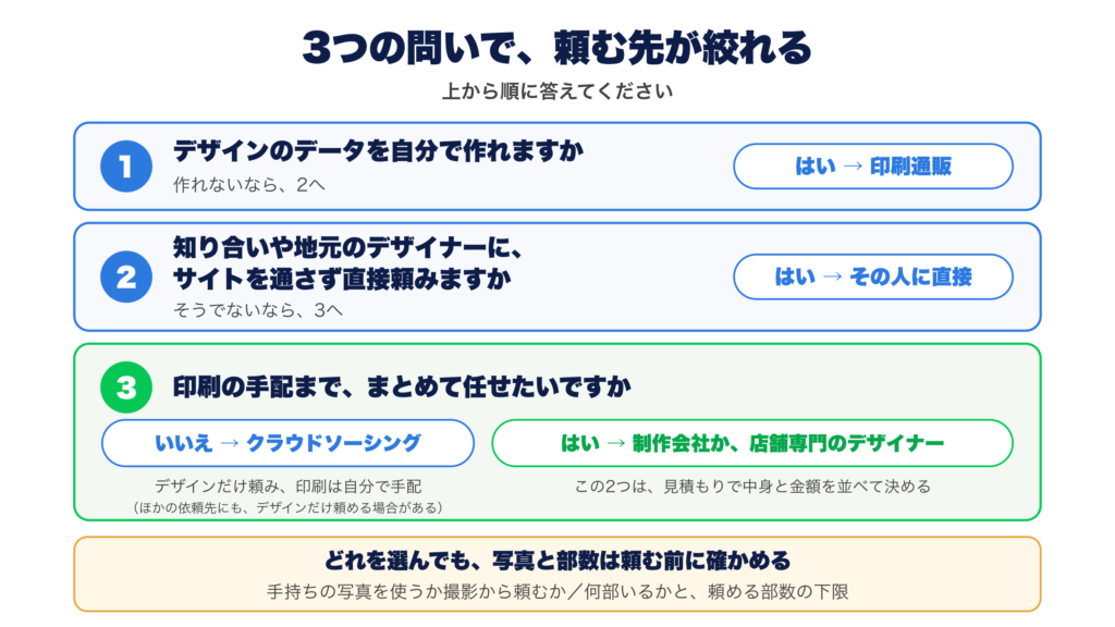 3つの問いで頼む先を絞る図。問い1、デザインのデータを自分で作れるなら印刷通販。作れないなら問い2へ。問い2、知り合いや地元のデザイナーに、サイトを通さず直接頼むなら、その人に直接。そうでないなら問い3へ。問い3、印刷の手配までまとめて任せたいか。任せないなら、クラウドソーシングでデザインだけを頼み、印刷は自分で手配する(ほかの依頼先にも、デザインだけを頼める場合がある)。任せたいなら、制作会社か店舗専門のデザイナーで、この2つは見積もりで中身と金額を並べて決める。どれを選んでも、写真と部数は頼む前に確かめる
