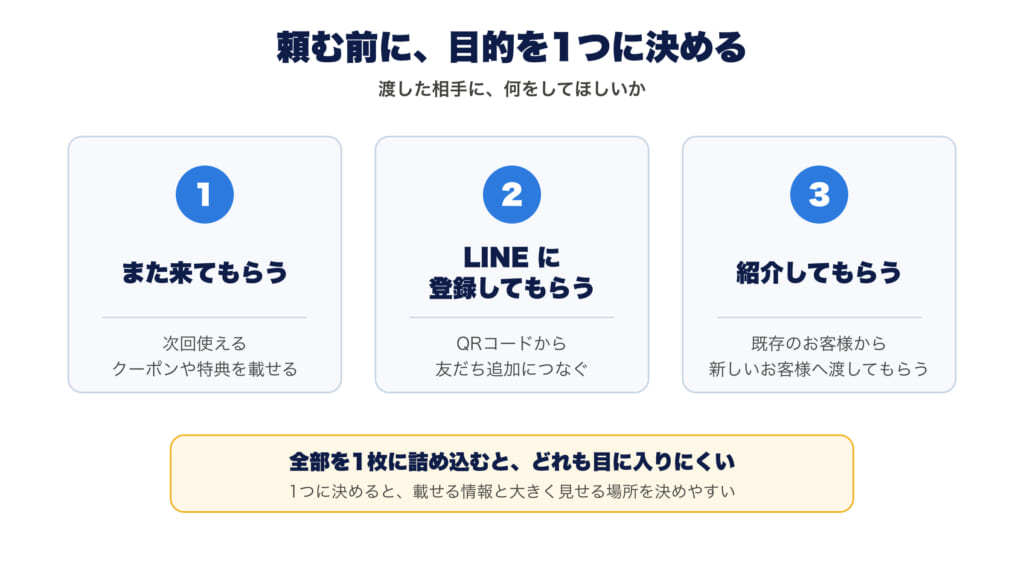 ショップカードの目的3つ。また来てもらう（次回使えるクーポンや特典を載せる）、LINE に登録してもらう（QRコードから友だち追加につなぐ）、紹介してもらう（既存のお客様から新しいお客様へ渡してもらう）。全部を1枚に詰め込むとどれも目に入りにくく、1つに決めると載せる情報と大きく見せる場所を決めやすい