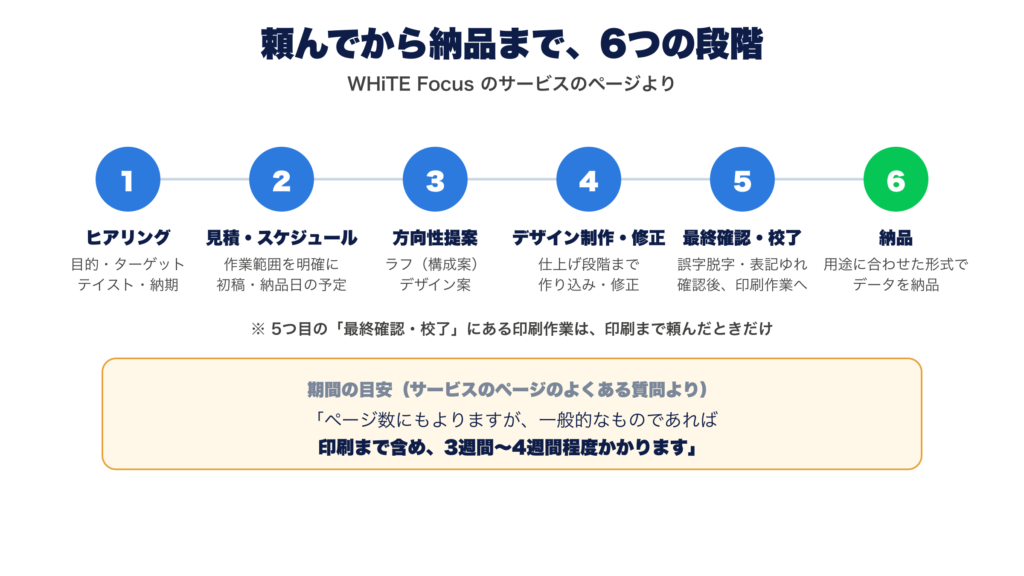 WHiTE Focus のサービスのページに載っている、頼んでから納品までの6段階。ヒアリング、見積・スケジュール、方向性提案、デザイン制作・修正、最終確認・校了、納品。5つ目の最終確認・校了にある印刷作業は、印刷まで頼んだときだけ。期間の目安は、サービスのページのよくある質問では「ページ数にもよりますが、一般的なものであれば印刷まで含め、3週間〜4週間程度」