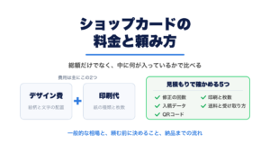 ショップカードの料金と頼み方。費用は主にデザイン費と印刷代でできていて、総額だけでなく中に何が入っているかで比べる。見積もりで確かめる5つ（修正の回数・入稿データ・QRコード・印刷と枚数・送料と受け取り方）と、一般的な相場・頼む前に決めること・納品までの流れを示した図