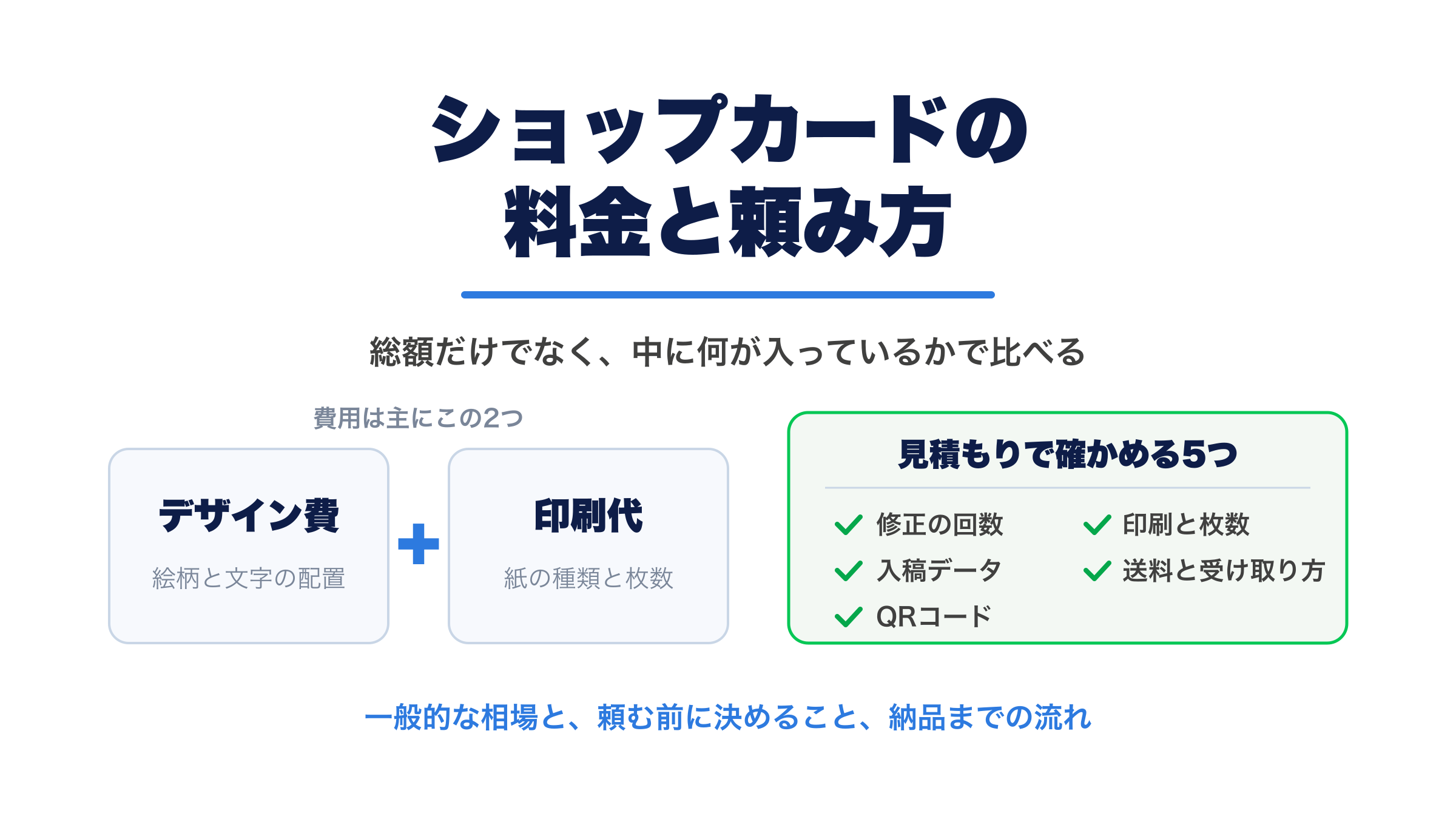 ショップカードの料金と頼み方。費用は主にデザイン費と印刷代でできていて、総額だけでなく中に何が入っているかで比べる。見積もりで確かめる5つ（修正の回数・入稿データ・QRコード・印刷と枚数・送料と受け取り方）と、一般的な相場・頼む前に決めること・納品までの流れを示した図
