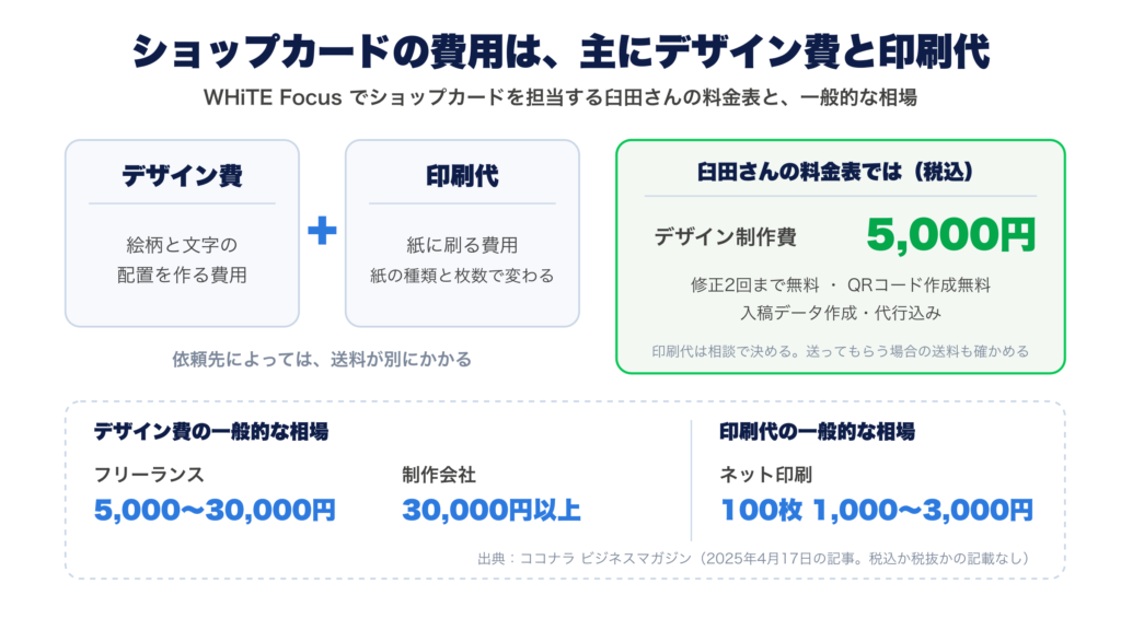 ショップカードの費用は、主にデザイン費（絵柄と文字の配置を作る費用）と印刷代（紙の種類と枚数で変わる）。依頼先によっては送料が別にかかる。WHiTE Focus でショップカードを担当する臼田さんの料金表では、デザイン制作費5,000円（税込）、修正2回まで無料・QRコード作成無料・入稿データ作成・代行込み。印刷代は相談で決め、送ってもらう場合の送料も確かめる。デザイン費の一般的な相場は、フリーランス5,000〜30,000円、制作会社30,000円以上。印刷代の一般的な相場は、ネット印刷100枚1,000〜3,000円（出典：ココナラ ビジネスマガジン、2025年4月17日の記事。税込か税抜かの記載なし）