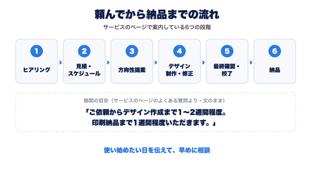 サービスのページで案内している、頼んでから納品までの6つの段階。ヒアリング、見積・スケジュール、方向性提案、デザイン制作・修正、最終確認・校了、納品。期間の目安は、サービスのページのよくある質問の文のまま「ご依頼からデザイン作成まで1〜2週間程度。印刷納品まで1週間程度いただきます。」。使い始めたい日を伝えて、早めに相談する