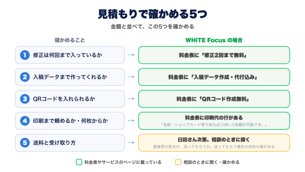 見積もりで確かめる5つと WHiTE Focus の場合。修正の回数は料金表に「修正2回まで無料」、入稿データは料金表に「入稿データ作成・代行込み」、QRコードは料金表に「QRコード作成無料」。印刷は、料金表に印刷代の行があり、ご相談方法に「名刺・ショップカード等であれば10枚~ご依頼が可能です。」とある。送料と受け取り方は臼田さん次第で、相談のときに聞く（直接受け取るか、送ってもらうか。送ってもらう場合の送料も確かめる）。緑は料金表やサービスのページに載っていること、黄色は相談のときに聞く・確かめること