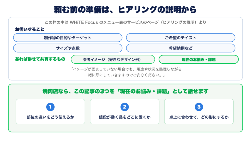 上の枠は WHiTE Focus のメニュー表のサービスのページにある、ヒアリングの説明。お伺いすることは、制作物の目的やターゲット、ご希望のテイスト、サイズや点数、希望納期など。あれば併せて共有するものは、参考イメージ(好きなデザイン例)と、現在のお悩み・課題。下の枠は、焼肉店なら、この記事の3つ(部位の違いをどう伝えるか、値段が動く品をどこに置くか、卓上に合わせてどの形にするか)を、現在のお悩み・課題として話せること
