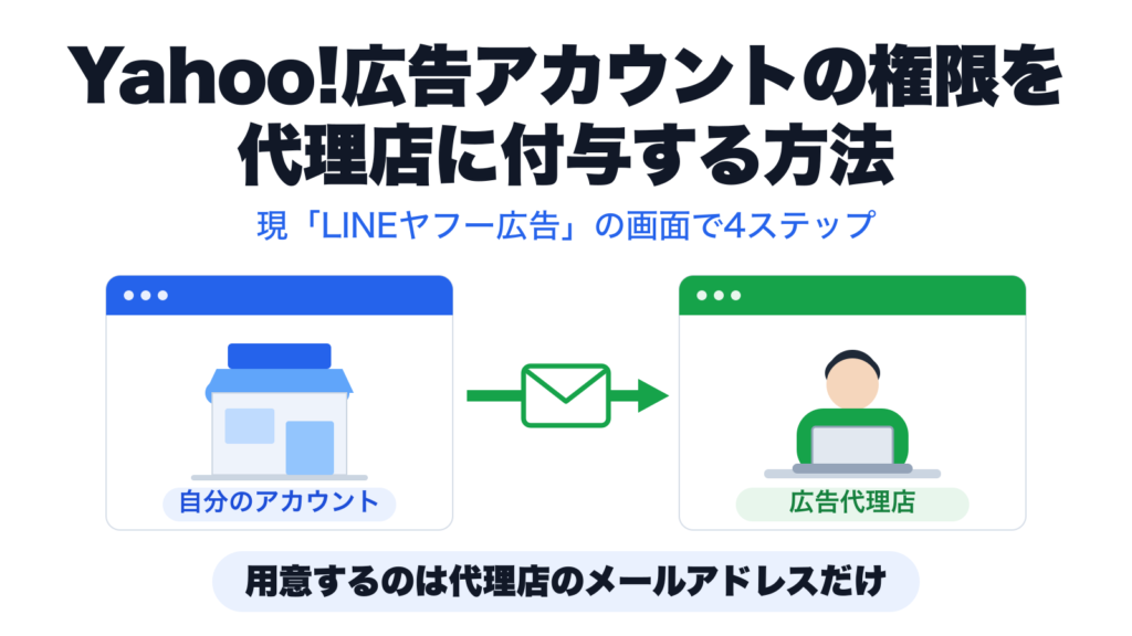 Yahoo!広告アカウントの権限を代理店に付与する方法。現「LINEヤフー広告」の画面で4ステップ。自分のアカウントから広告代理店へ、メールアドレスで招待する図